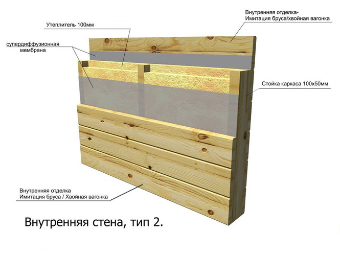 Пирог каркасного дома под сайдингом