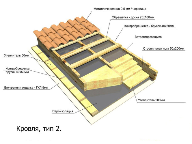 Пирог крыши под мягкую черепицу с холодным чердаком
